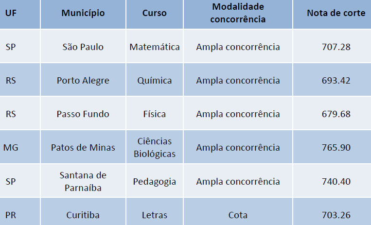 Maiores notas de corte entre os cursos de licenciatura do ProUni 2016/1